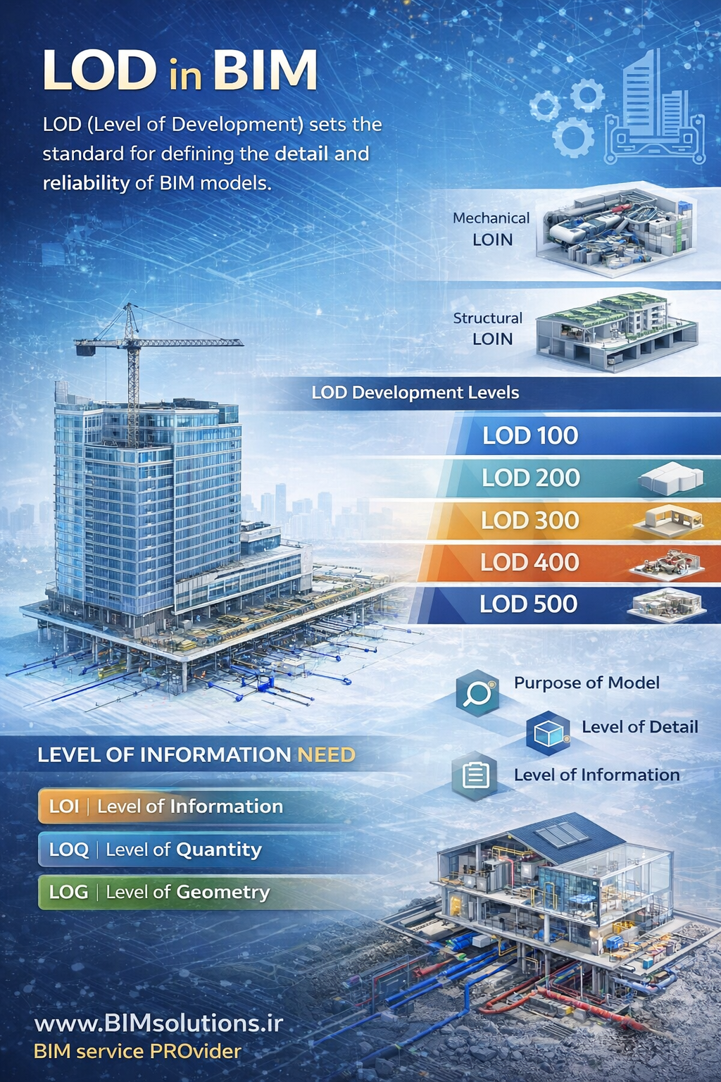 اینفوگرافی تخصصی LOD در BIM با نمایش سطوح توسعه مدل LOD 100 تا LOD 500 و ارتباط آن با LOIN در مدلسازی اطلاعات ساخت