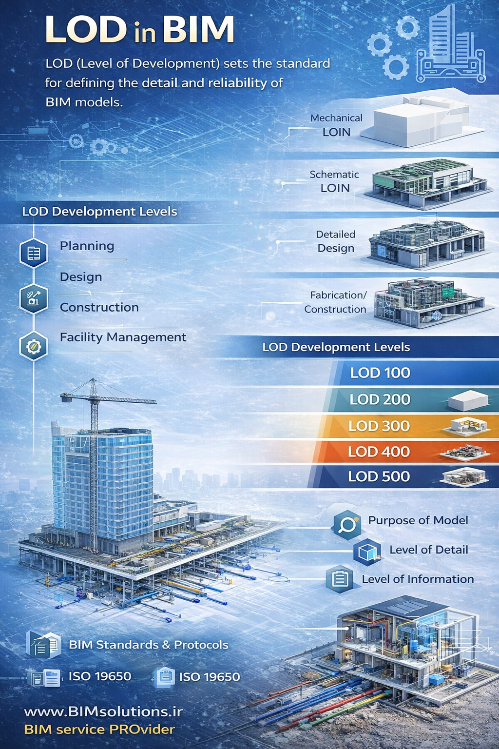 اینفوگرافی تخصصی LOD در BIM با نمایش سطوح توسعه مدل LOD 100 تا LOD 500، کاربرد آن در چرخه عمر پروژه و ارتباط کنترلشده با LOIN در مدلسازی اطلاعات ساخت